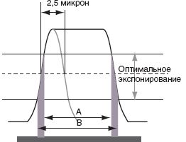Очень высокое разрешение при 3780 точках на см(9600 dpi). Источник: Kodak Graphic Communications Group
