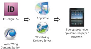 Публикация в пакете WoodWing Digital Magazine Tools проходит те же этапы, что при разработке приложения в Adobe DPS
