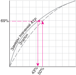 Если эталонная градация тона для 50% оттенка составляет 69%, растискивание оценивается в 19%. Если дальнейшие замеры покажут, что для получения градации тона в 69% необходим оттенок АТР (альтернативная технология растрирования) в 43%, необходимо откорректировать тон с 50% до 43%
