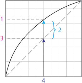 1. Градация тона на оттиске, определяемая эффективной зоной точки, %<br>2. Растискивание, %<br>3. Линейный вывод в цифровом файле соответствует градации тона на печатном листе<br>4. Градация оттенка в цифровом файле, %