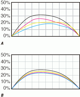 Для баланса по серому и стабильности важно, чтобы разница в градациях тона дляголубого, пурпурного и жёлтого каналов не превышала 2%:<br>А — разбалансированное растискивание<br>В — сбалансированное растискивание
