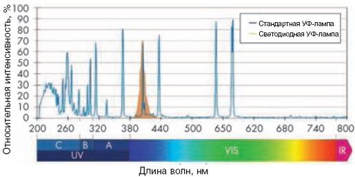 В отличие от спектра ртутной разрядной лампы, охватывающей широкий волновой диапазон, светодиодная УФ-лампа использует для отверждения лишь крайне ограниченный спектр