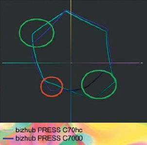 Главная особенность этой ЦПМ — широкий цветовой охват, благодаря которому получаются более насыщенные розовые, пурпурные, зелёные и фиолетовые цвета