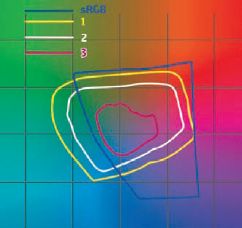 Цветовой охват Canon PIXMA iX7000: 1 — глянцевая фотобумага; 2 — обычная офисная бумага; 3 — печать на обычной бумаге с профилем фотобумаги (попытка оценить влияние бесцветных чернил на цветовой охват)