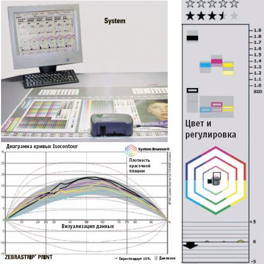 Наиболее совершенные системы замеряют плотность красочной плашки, растискивание, баланс по серому и другие параметры. Источник: System Brunner.