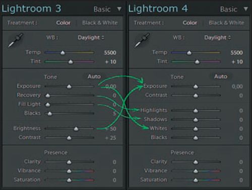 Метаморфозы панели Basic. Самые радикальные изменения затронули основу основ— параметр Exposure