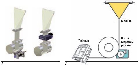 1 — Слева: цилиндровая система шитья. Справа: ленточная система шитья. В зависимости от конфигурации фальцаппарата, предлагаются модели для машин одинарной и двойной ширины, с одним либо двумя круглыми модулями шитья. Источник: Tolerans 2 — Шитьё продукта на цилиндровой системе в прямом или подборочном режиме. Подходит для компоновки разделов и работы в прямом либо подборочном режиме при большем количестве страниц. Источник: Tolerans