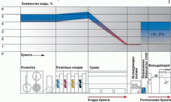 Содержание воды в бумаге в процессе печати