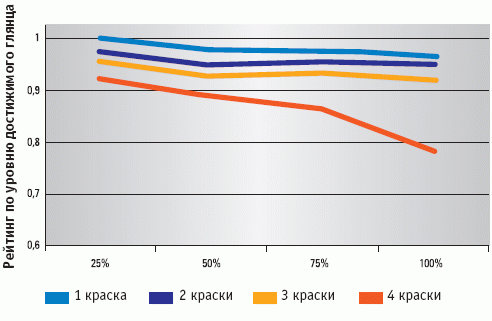 При нанесении УФ-лака поверх традиционных масляных красок итоговый уровень глянца зависит от объёмов краски.
