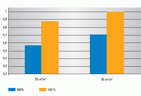 Уровень УФ-глянца поверх традиционных красок и праймеров меняется со временем. Полный процесс отверждения и сушки занимает несколько дней. Источник: manroland