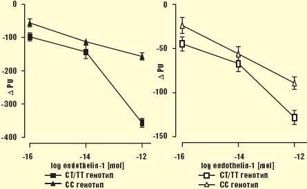 Рис. 6. Ассоциаация GNB3 C825T-полиморфизма с ЭТ-1 и НА-зависимой вазоконстрикцией в периферическом кровообращении у больных ИБС