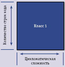 Рис. 1. Возможная визуализация метрик кода части программной системы
