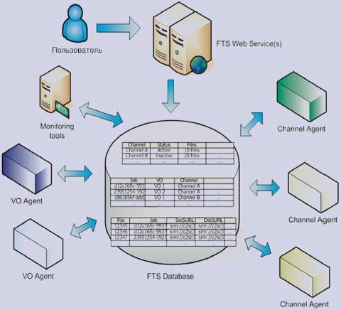 Рис. 1. Основные объекты FTS