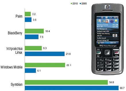 Рисунок А. Прогноз IDC для мобильных устройств в 2005 и 2010 гг.