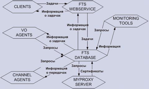 Рис. 2. Взаимодействия элементов FTS