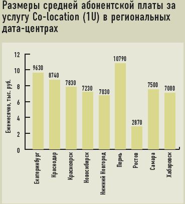Размеры средней абонентской платы за услугу Co-location (1U) в региональных дата-центрах 