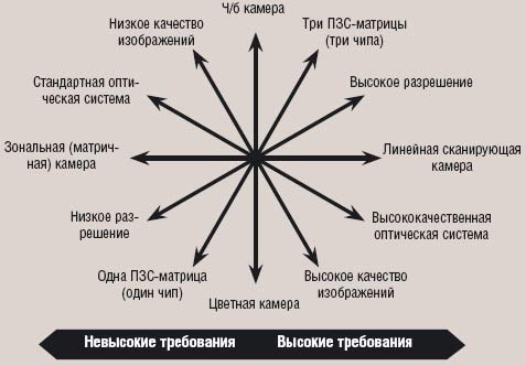 Рис.1. Взаимоисключающие критерии выбора камеры