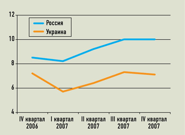 Динамика изменения ARPU МТС в России и на Украине 