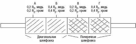 Рис. 5. Формный цилиндр с образцами шлифовки