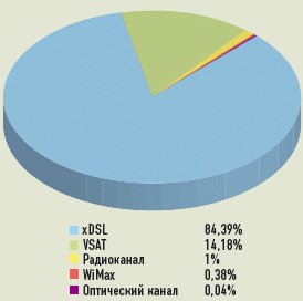 Технологии, используемые для подключения российских школ к Internet