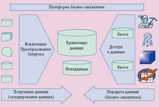 Рис. 1. Платформа бизнес-аналитики включает в себя два основных вида операций: получение данных и передачу данных