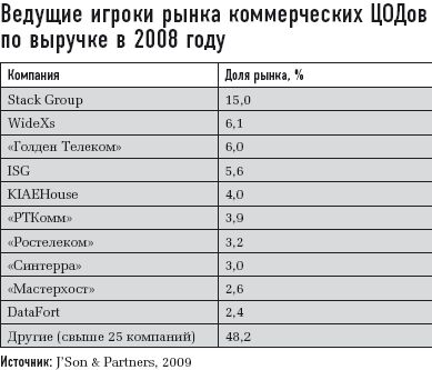 Ведущие игроки рынка коммерческих ЦОДов