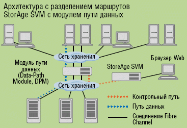 Рисунок 3. Пример для архитектуры с разделением маршрутов (Split Path) в сети хранения LSI.