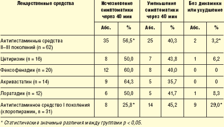 Таблица 4. Эффективность антигистаминных средств при лечении легких лекарственных ОАЗ на догоспитальном этапе