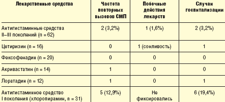 Таблица 5. Эффективность и безопасность антигистаминных средств при лечении легких лекарственных ОАЗ на догоспитальном этапе