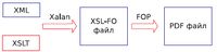 Преобразование XML-документа с помощью Apache FOP