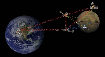 Инженеры NASA разработали новый телекоммуникационный протокол, предусматривающий использование космических зондов и орбитальных спутников в качестве маршрутизаторов для глубокого космоса 