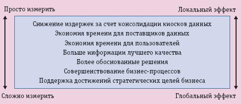 Рис. 2. По мере того как бизнес-пользователи начинают выполнять анализ и делать прогнозы, преимущества систем BI становятся более ощутимыми, но оценить их количественно намного труднее