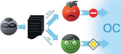 Схема работы со списками