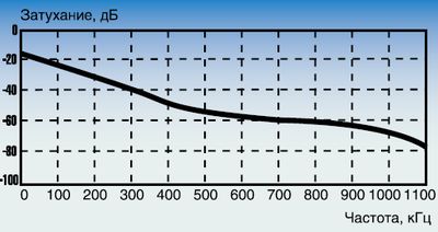 Рисунок 2. Затухание абонентской линии при наличии параллельного отвода.Рисунок 2. Затухание абонентской линии при наличии параллельного отвода.