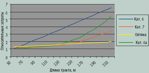 Рисунок 1. Расчет относительной стоимости решения по передаче информационного потока со скоростью 10 Гбит/с на различные расстояния.