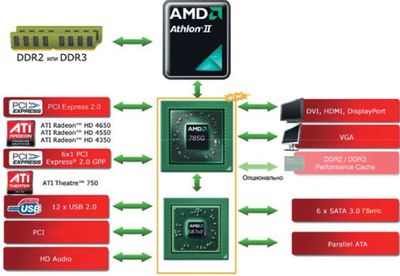 Согласно информации из официального пресс-релиза, 785G совместим с любым южным мостом седьмой серии. Правда, во всех четырех системных платах, поступивших к нам,  южным мостом служит одна и та же микросхема — SB710 