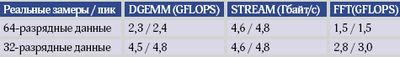 Производительность процессора вычислительного комплекса «Эльбрус-3М»