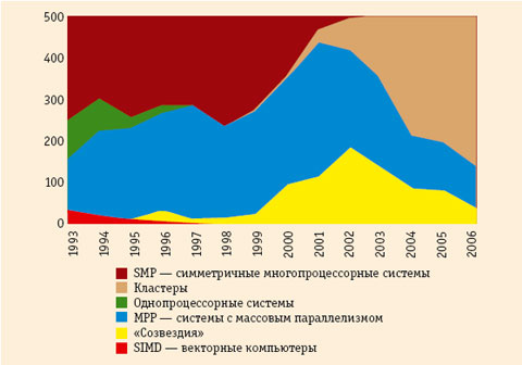 Рис. 1. Динамика архитектур суперкомпьютеров в списке Top500