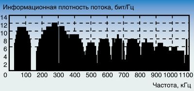 Рисунок 3. Влияние параллельного отвода на информационную плотность сигнала ADSL. 