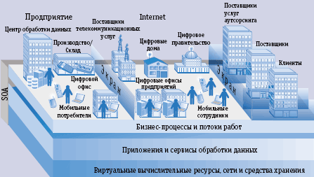 Рис. 3. Модель виртуальной экосистемы