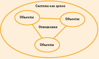 Представление о системе в теории систем