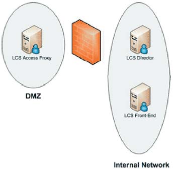 Рисунок. Пример архитектуры LCS с внешним сервером LCS, Access Proxy  и LCS Director