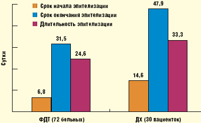 Рис. 4. Динамика течения процессов эпителизации шейки матки при различных вариантах лечения