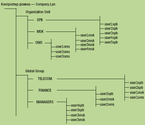 Рисунок 3. Структура Active Directory.