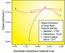 Отклонение относительно базисной точки