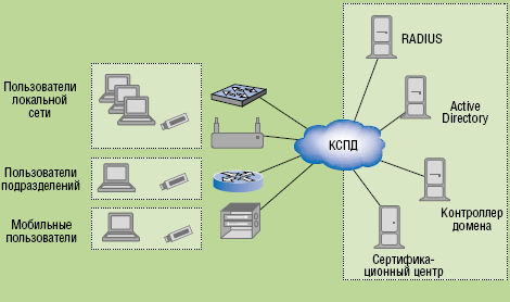 Рисунок 4. Архитектура решения на основе протокола 802.1x.