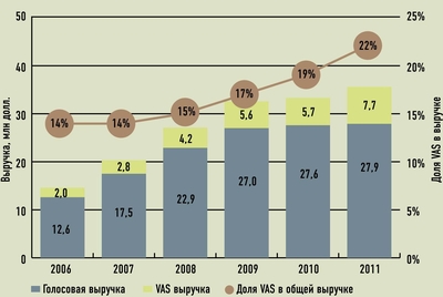 Динамика выручки от услуг сотовой связи и VAS в 2006-2011 годах, млрд долл.