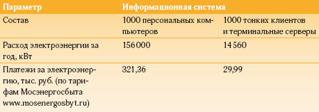 Таблица 1. Сравнение параметров энергосбережения