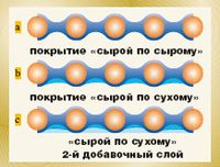 Рис. 9. Нанесение эмульсии с немедленной сушкой