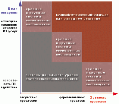Рисунок: Выбор продукта в зависимости от зрелости компании и целей внедрения ITIL.
